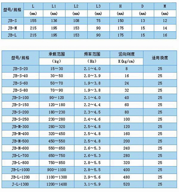 JB風機彈簧減震器型號參數表