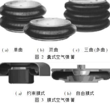 圖解cfm空氣彈簧的三種主要類(lèi)型